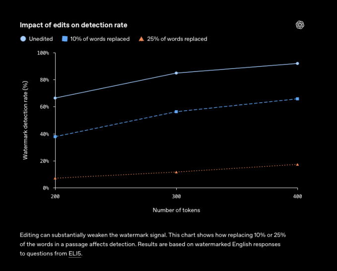 gráfico da OpenAI sobre edição e ChatGPT marca d'água