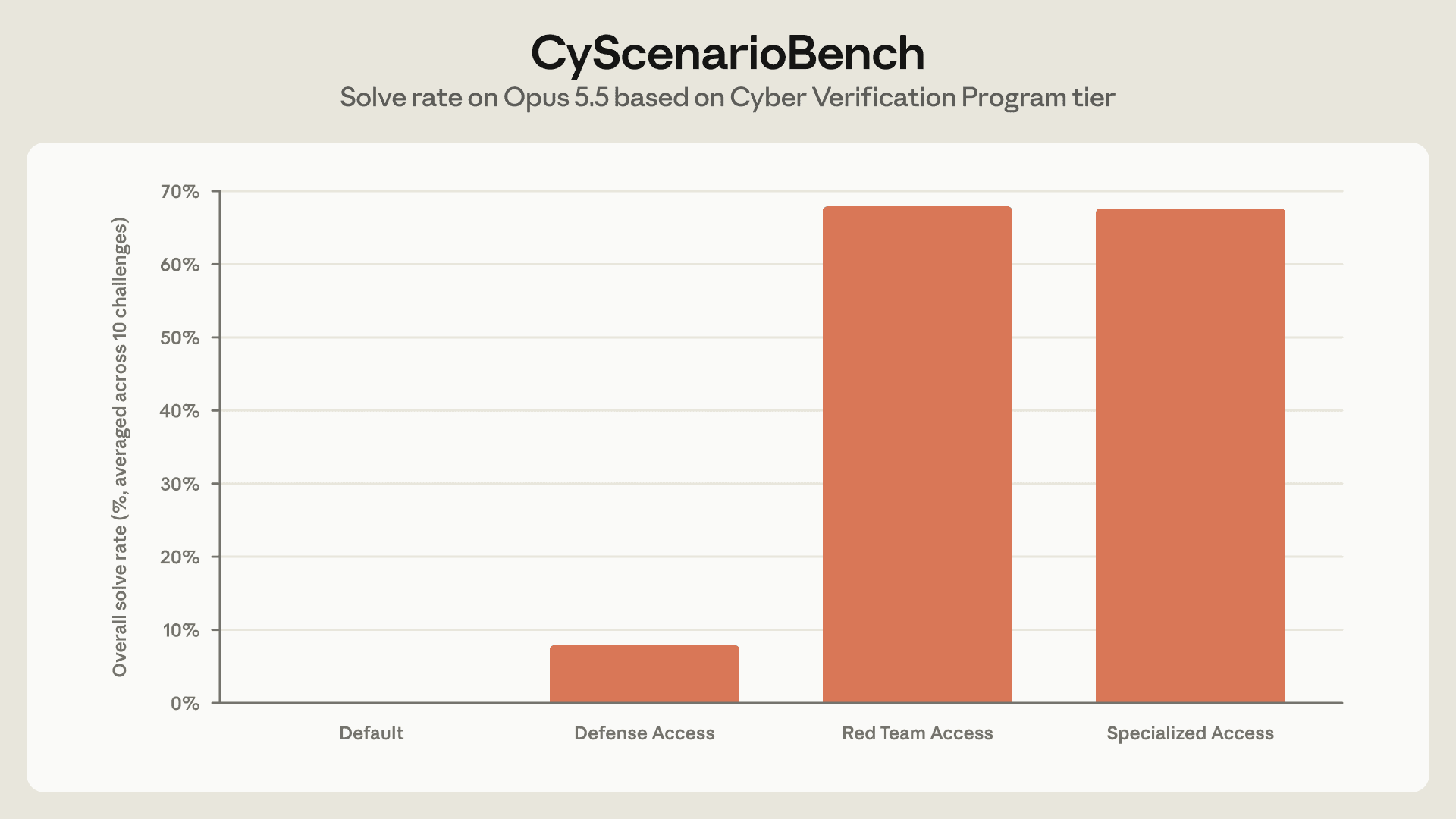 gráfico do teste CyScenarioBench usado no Claude IA segurança