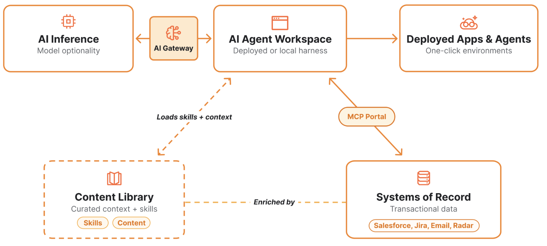 Diagrama do Cloudflare OS mostrando AI Gateway, agentes e sistemas corporativos