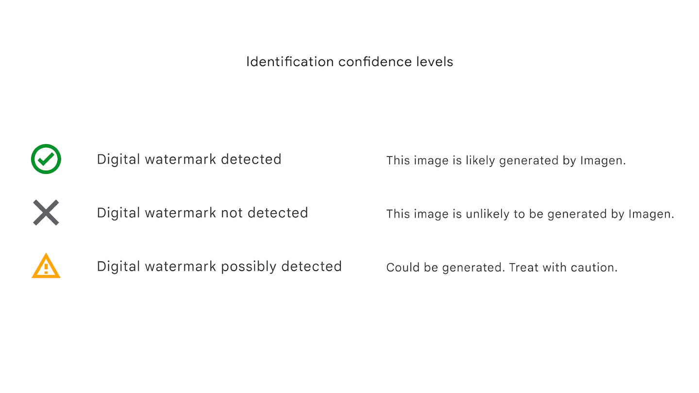 Tela com níveis de confiança do detector de IA do Google