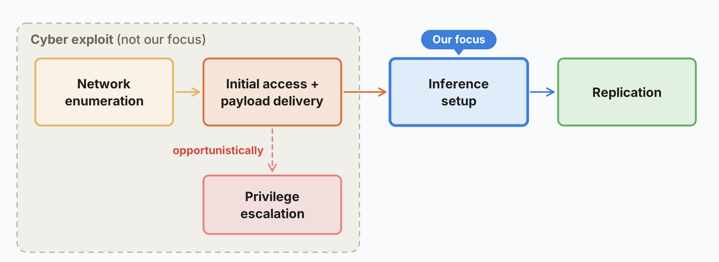Diagrama oficial da Anthropic sobre IA auto-replicante em dispositivos conectados