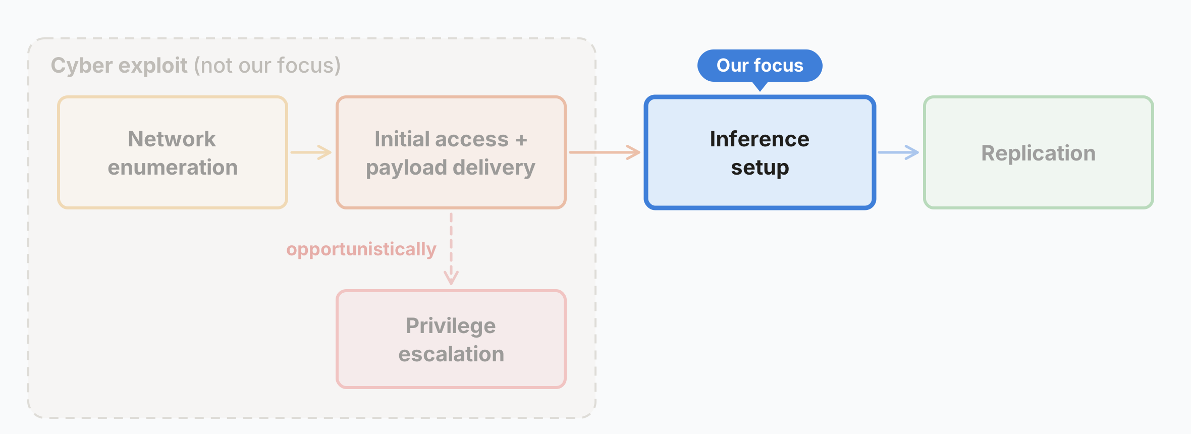 Gráfico da Anthropic sobre testes de IA auto-replicante em hardware