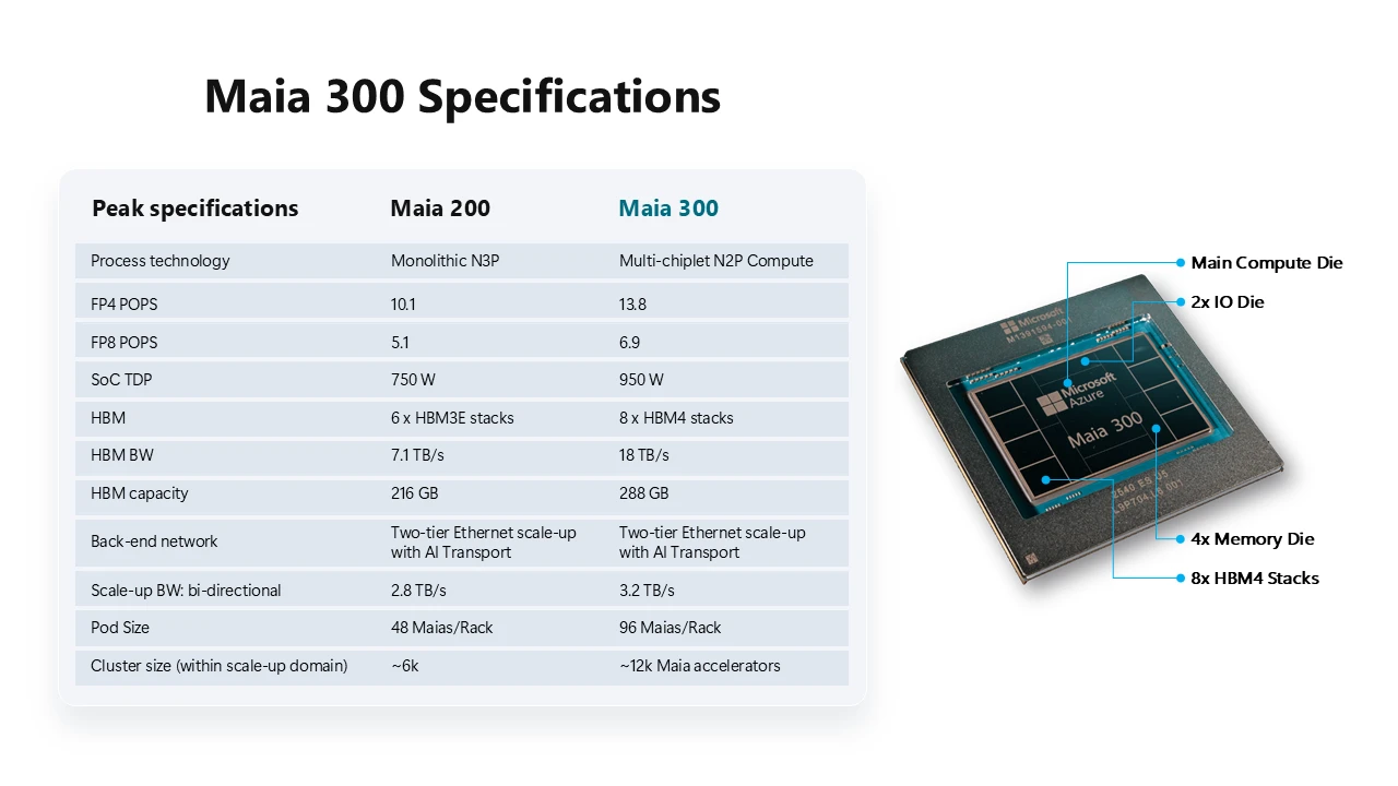 Diagrama com especificações do Maia 300 Microsoft IA