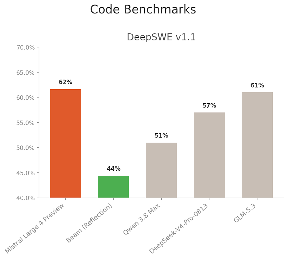 Gráfico de desempenho do Mistral Large 4 em benchmarks de IA