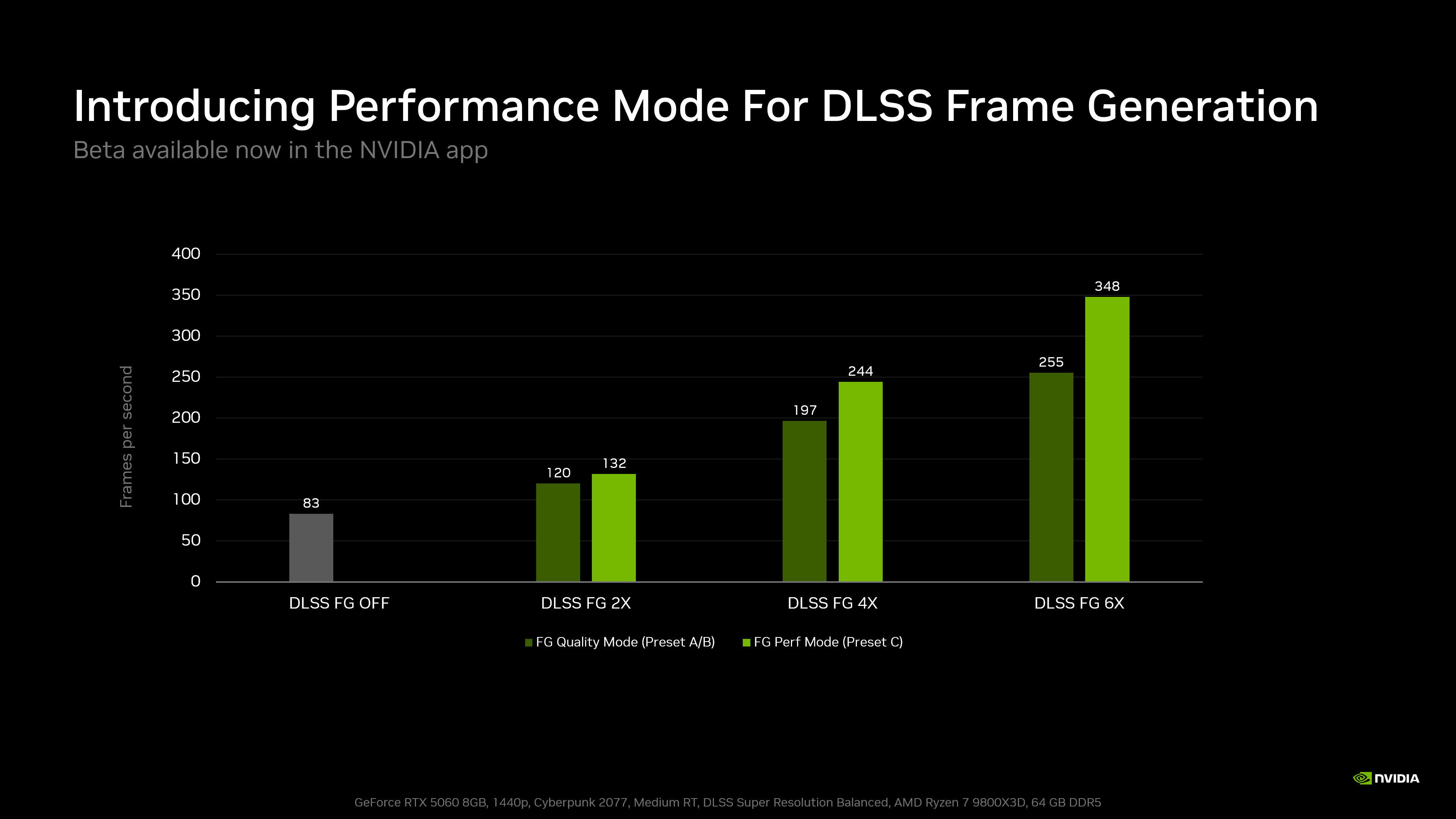 Gráfico de desempenho do DLSS Frame Generation da NVIDIA