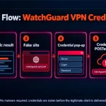Fluxo do golpe em que site falso rouba senhas de VPN WatchGuard