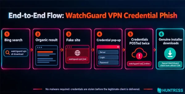 Fluxo do golpe em que site falso rouba senhas de VPN WatchGuard